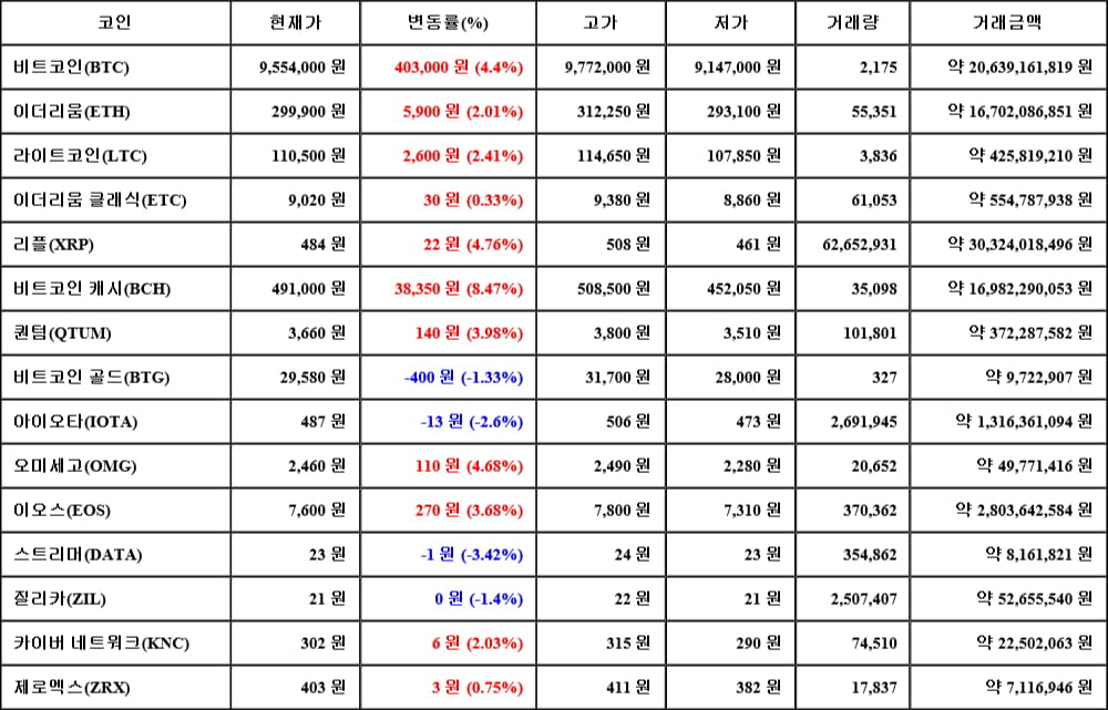 [가상화폐 뉴스] 05월 20일 11시 00분 비트코인(4.4%), 비트코인 캐시(8.47%), 스트리머(-3.42%)