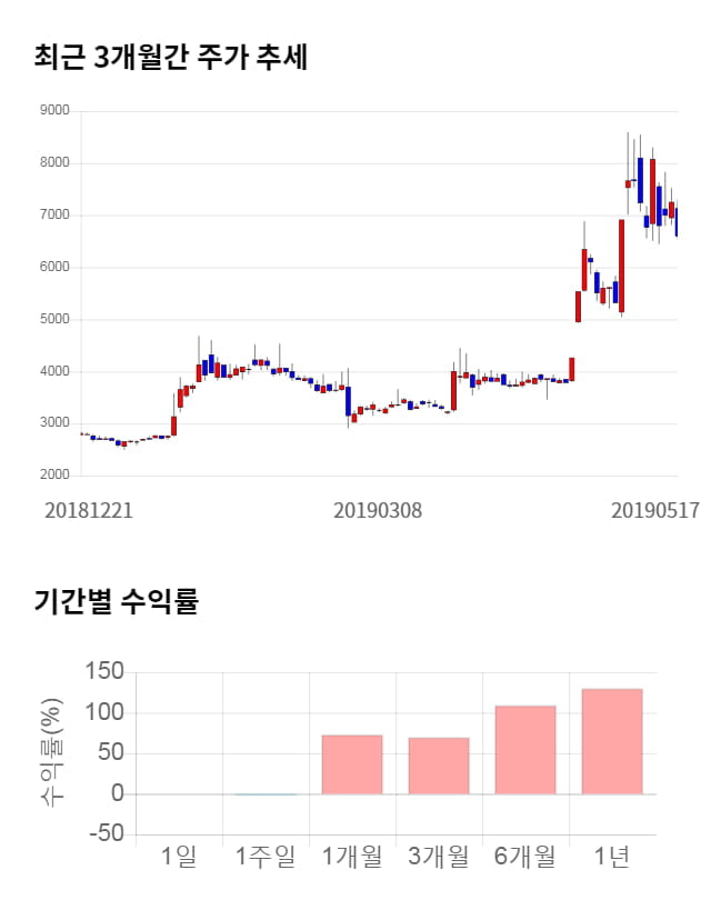 흥구석유, 전일 대비 약 5% 상승한 6,910원