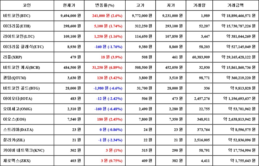 [가상화폐 뉴스] 05월 20일 12시 00분 비트코인(2.6%), 비트코인 캐시(6.89%), 비트코인 골드(-6.6%)