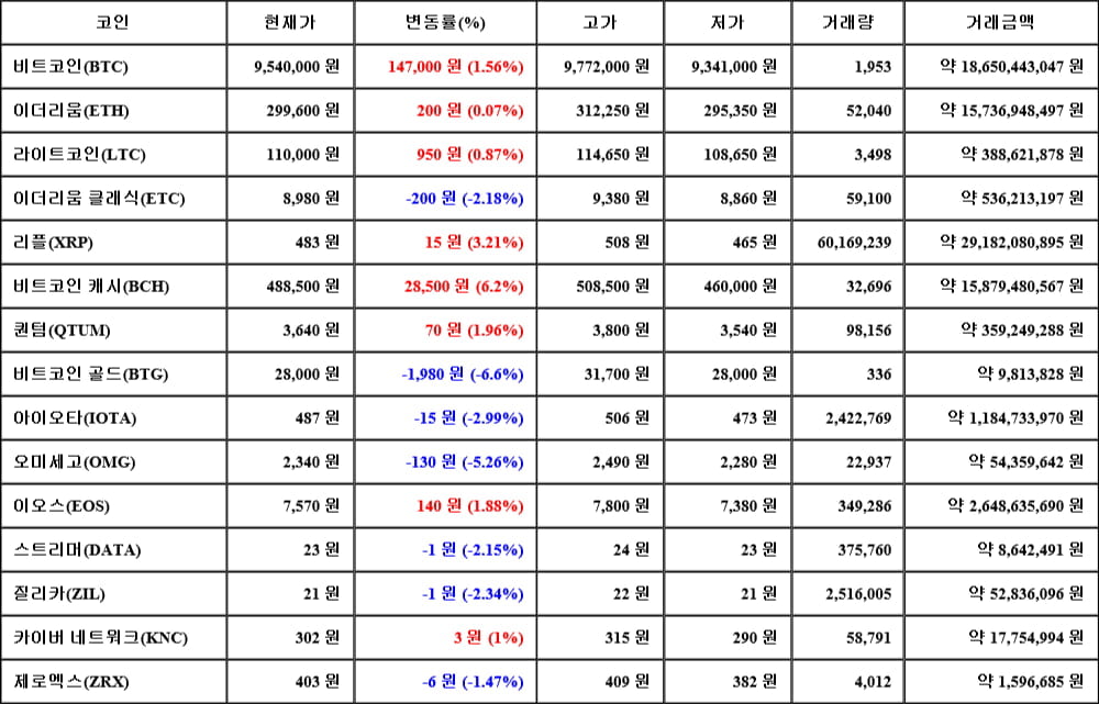 [가상화폐 뉴스] 05월 20일 12시 30분 비트코인(1.56%), 비트코인 캐시(6.2%), 비트코인 골드(-6.6%)