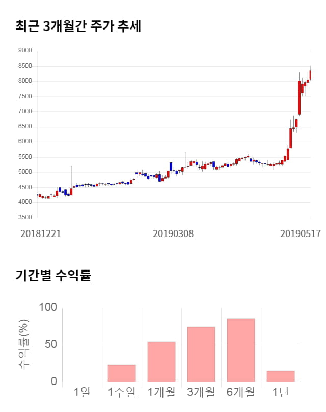 샘코, 전일 대비 약 6% 상승한 8,890원