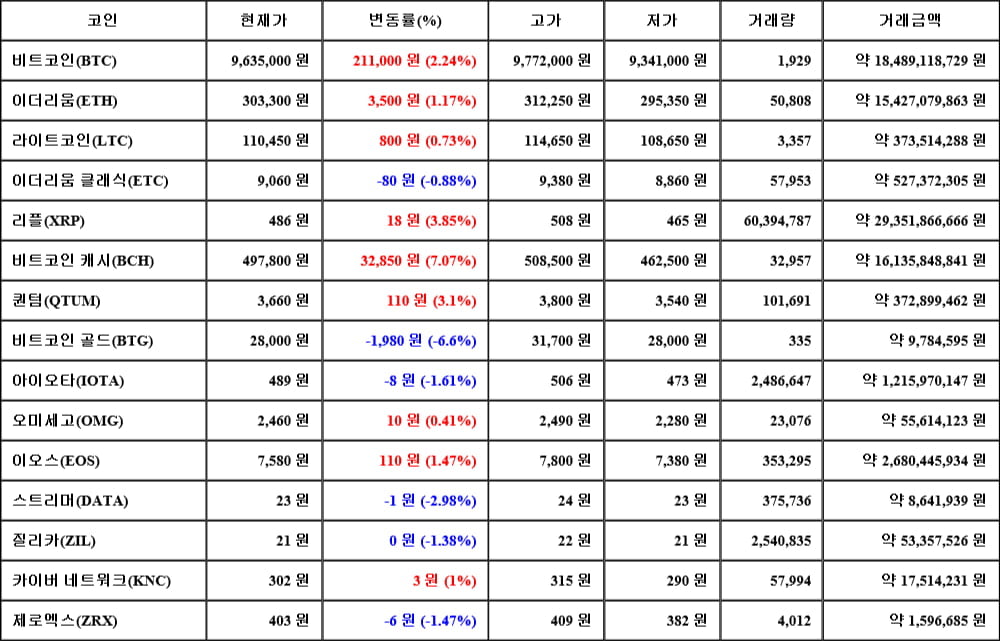 [가상화폐 뉴스] 05월 20일 13시 30분 비트코인(2.24%), 비트코인 캐시(7.07%), 비트코인 골드(-6.6%)