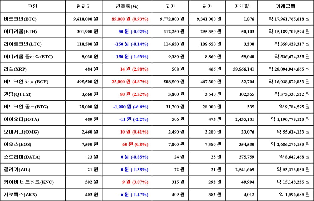 [가상화폐 뉴스] 05월 20일 14시 00분 비트코인(0.93%), 비트코인 캐시(4.87%), 비트코인 골드(-6.6%)