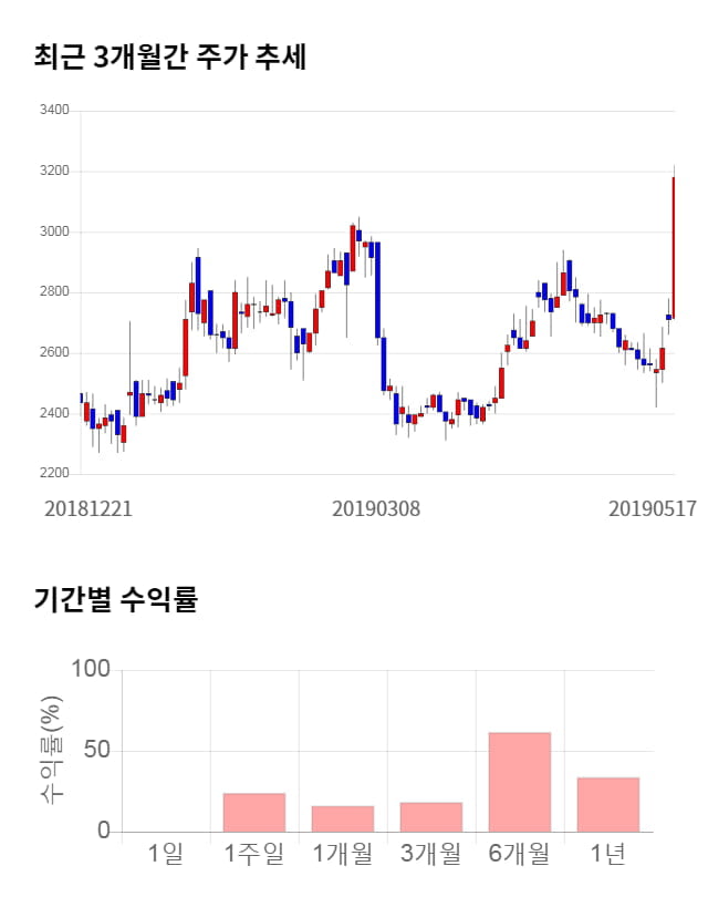 티에이치엔, 전일 대비 약 3% 상승한 3,290원