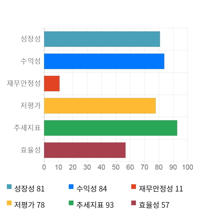 티에이치엔, 전일 대비 약 3% 상승한 3,290원