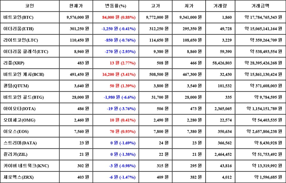 [가상화폐 뉴스] 05월 20일 14시 30분 비트코인(0.88%), 비트코인 캐시(3.41%), 비트코인 골드(-6.6%)