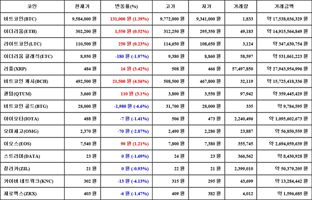 [가상화폐 뉴스] 05월 20일 15시 00분 비트코인(1.39%), 비트코인 캐시(4.56%), 비트코인 골드(-6.6%)