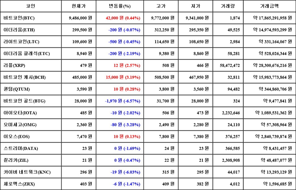 [가상화폐 뉴스] 05월 20일 16시 00분 비트코인(0.44%), 비트코인 캐시(3.19%), 비트코인 골드(-6.57%)