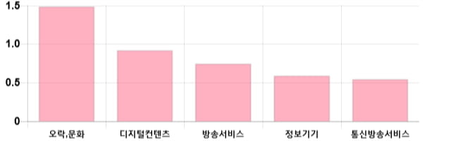 [이 시각 코스닥] 코스닥 현재 714.66p 상승세 지속