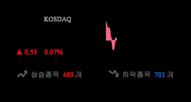 [이 시각 코스닥] 코스닥 현재 714.66p 상승세 지속