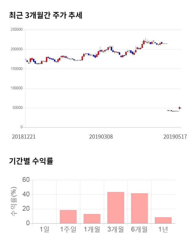 쿠쿠홈시스, 52주 신고가 경신... 전일 대비 7% 상승