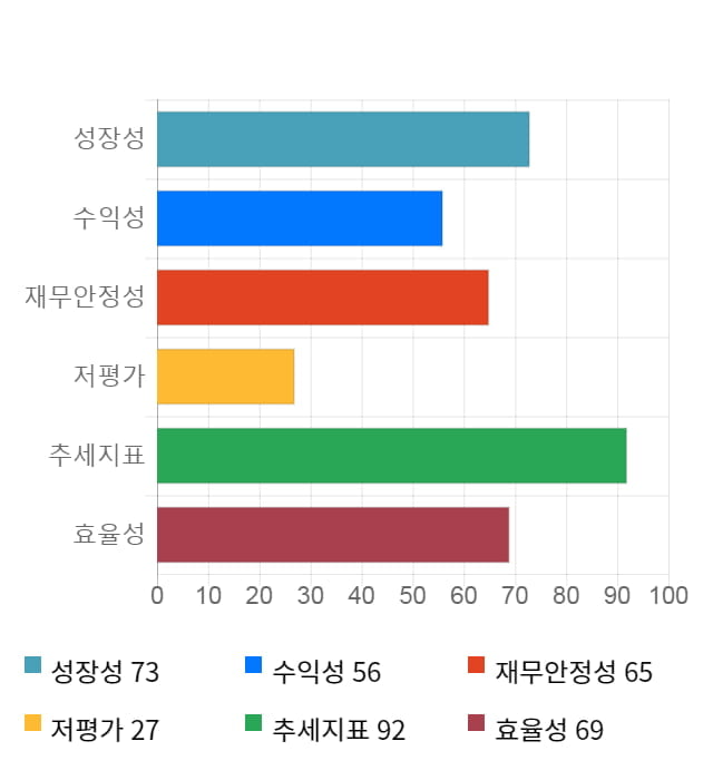 쿠쿠홈시스, 52주 신고가 경신... 전일 대비 7% 상승