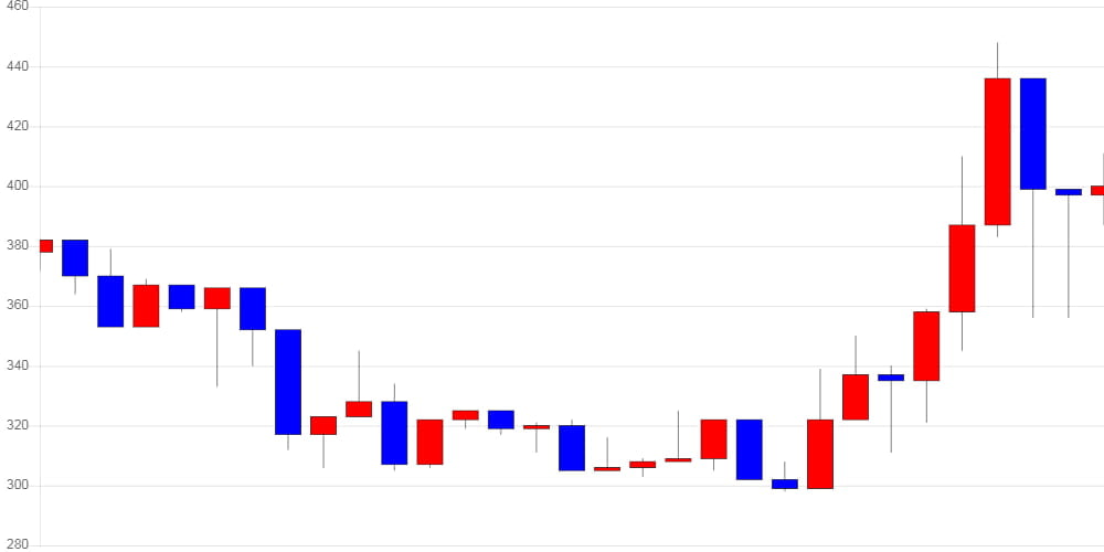 [가상화폐 뉴스] 제로엑스, 전일 대비 25원 (-6.11%) 내린 384원