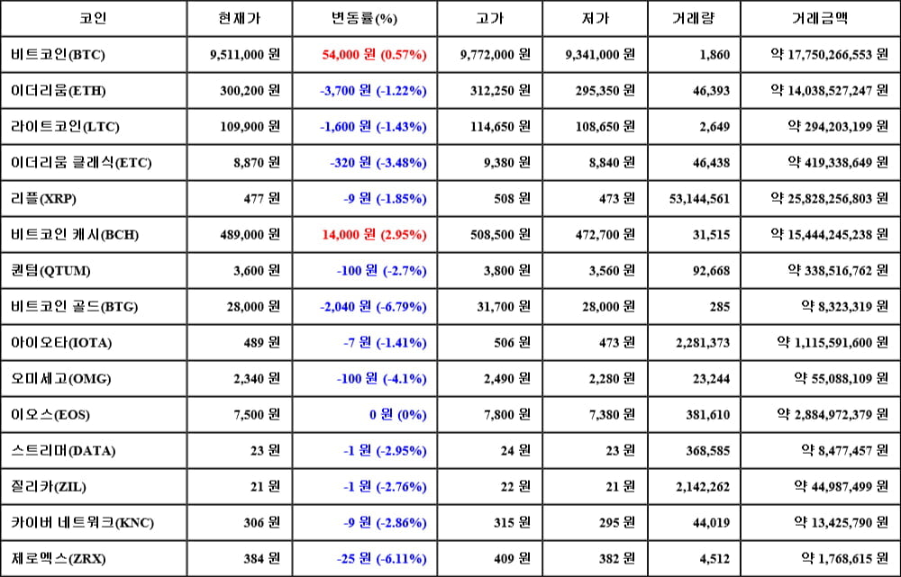 [가상화폐 뉴스] 05월 20일 17시 30분 비트코인(0.57%), 비트코인 캐시(2.95%), 비트코인 골드(-6.79%)