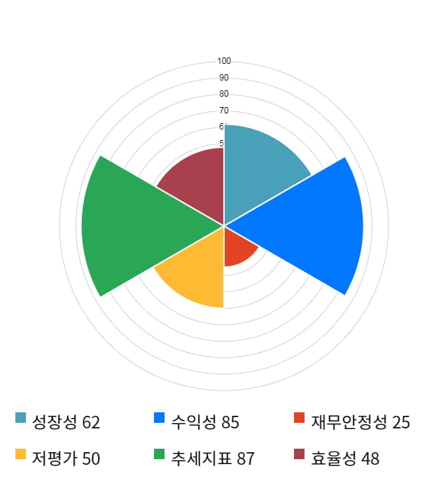 동진쎄미켐, 전일 대비 약 3% 상승한 12,950원