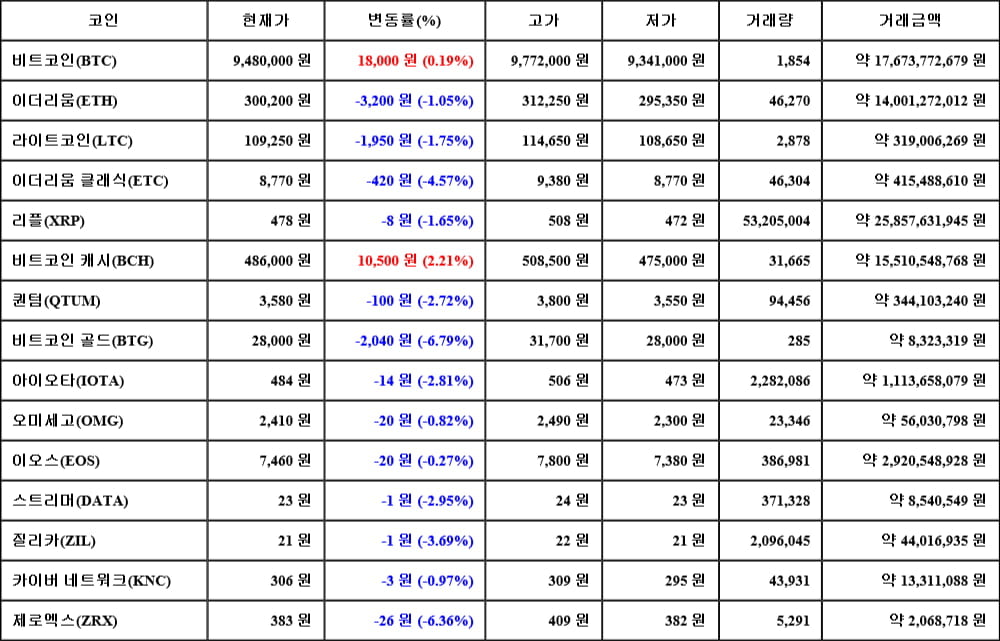 [가상화폐 뉴스] 05월 20일 18시 30분 비트코인(0.19%), 비트코인 캐시(2.21%), 비트코인 골드(-6.79%)