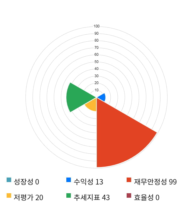 셀리드, 전일 대비 약 5% 하락한 40,800원