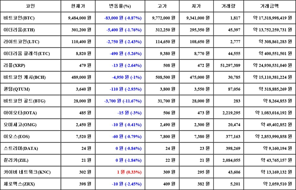 [가상화폐 뉴스] 05월 20일 19시 00분 비트코인(-0.87%), 카이버 네트워크(0.33%), 비트코인 골드(-11.67%)