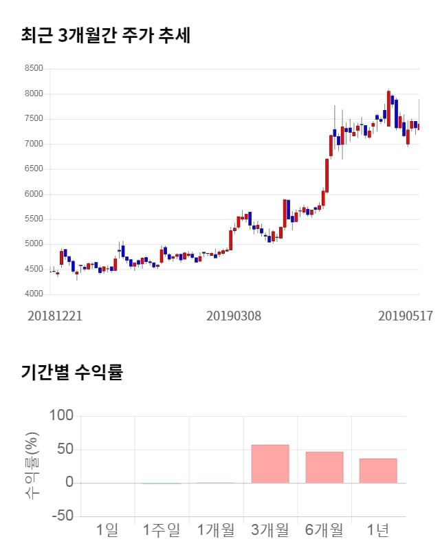 코웰패션, 전일 대비 약 3% 상승한 7,640원