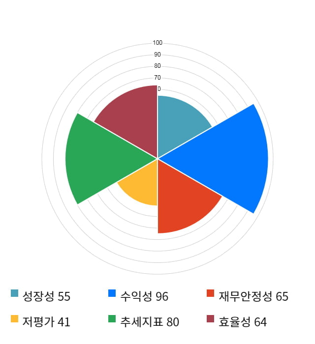 코웰패션, 전일 대비 약 3% 상승한 7,640원