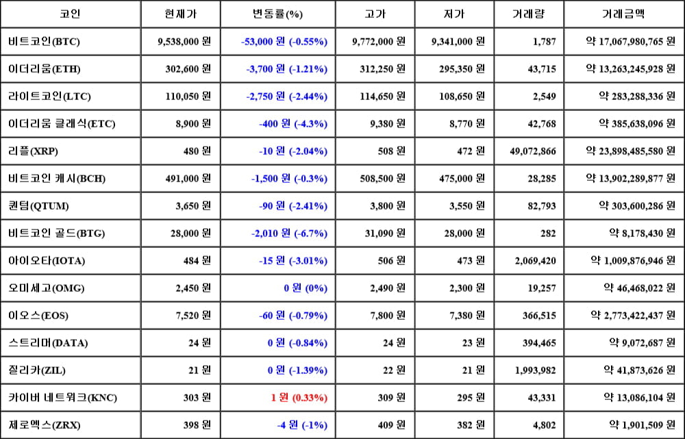 [가상화폐 뉴스] 05월 20일 19시 30분 비트코인(-0.55%), 카이버 네트워크(0.33%), 비트코인 골드(-6.7%)