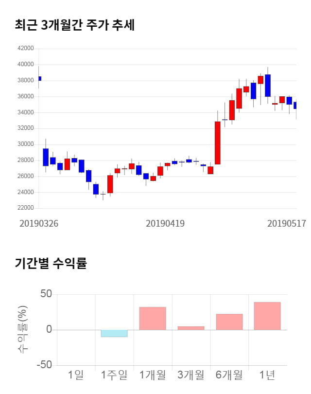 지노믹트리, 전일 대비 약 3% 하락한 33,400원