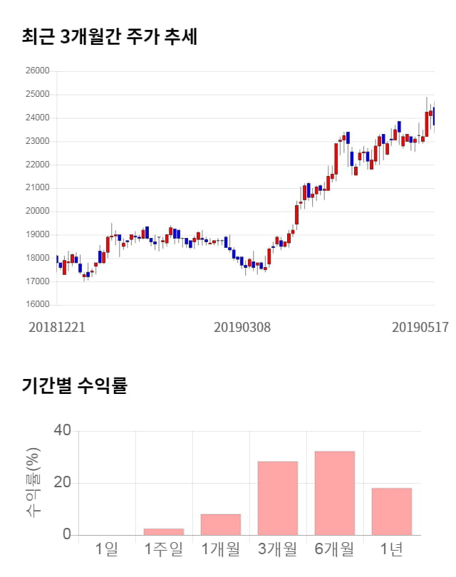 사람인에이치알, 전일 대비 약 3% 하락한 22,950원