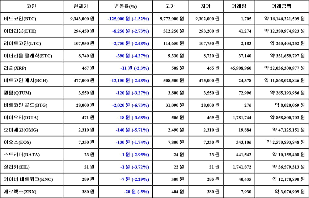 [가상화폐 뉴스] 05월 20일 22시 00분 비트코인(-1.32%), 비트코인 골드(-6.73%), 오미세고(-5.71%)