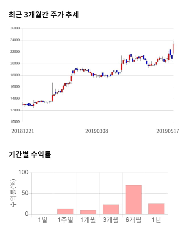 프로텍, 52주 신고가 경신... 전일 대비 5% 상승