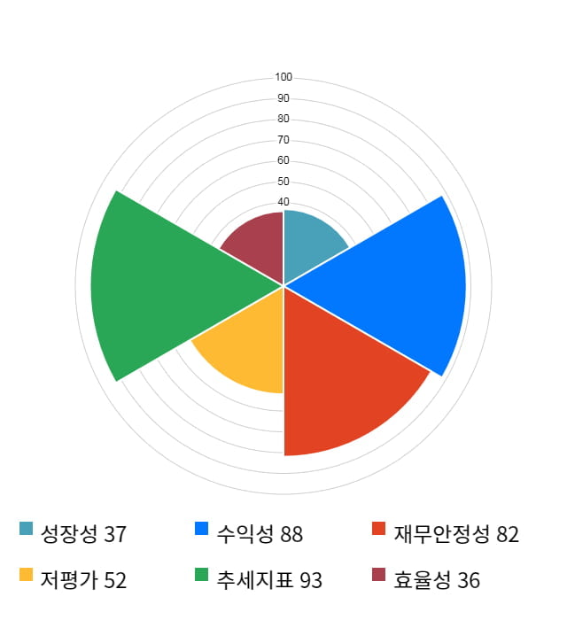 프로텍, 52주 신고가 경신... 전일 대비 5% 상승