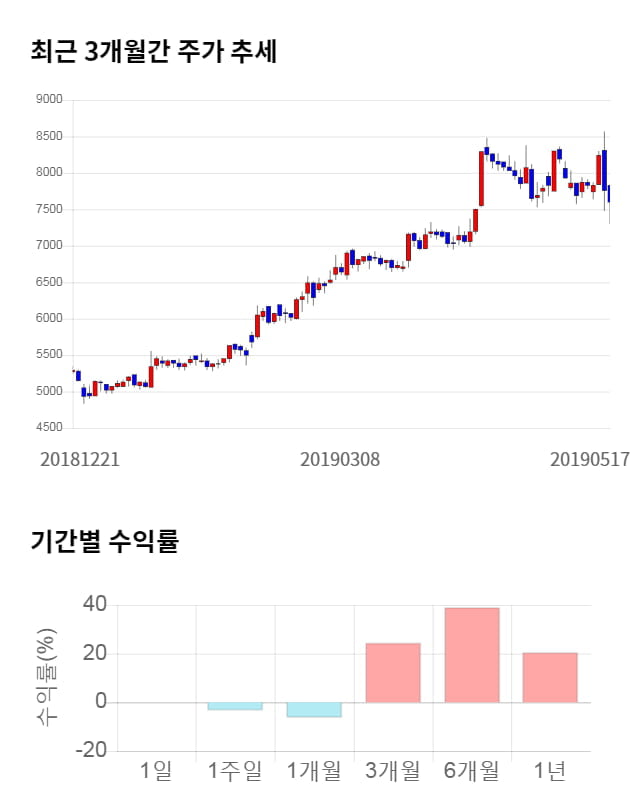 도이치모터스, 전일 대비 약 7% 상승한 8,160원