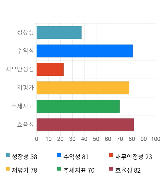 도이치모터스, 전일 대비 약 7% 상승한 8,160원