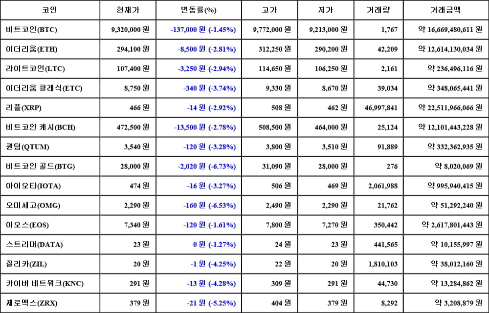 [가상화폐 뉴스] 05월 20일 22시 30분 비트코인(-1.45%), 비트코인 골드(-6.73%), 오미세고(-6.53%)