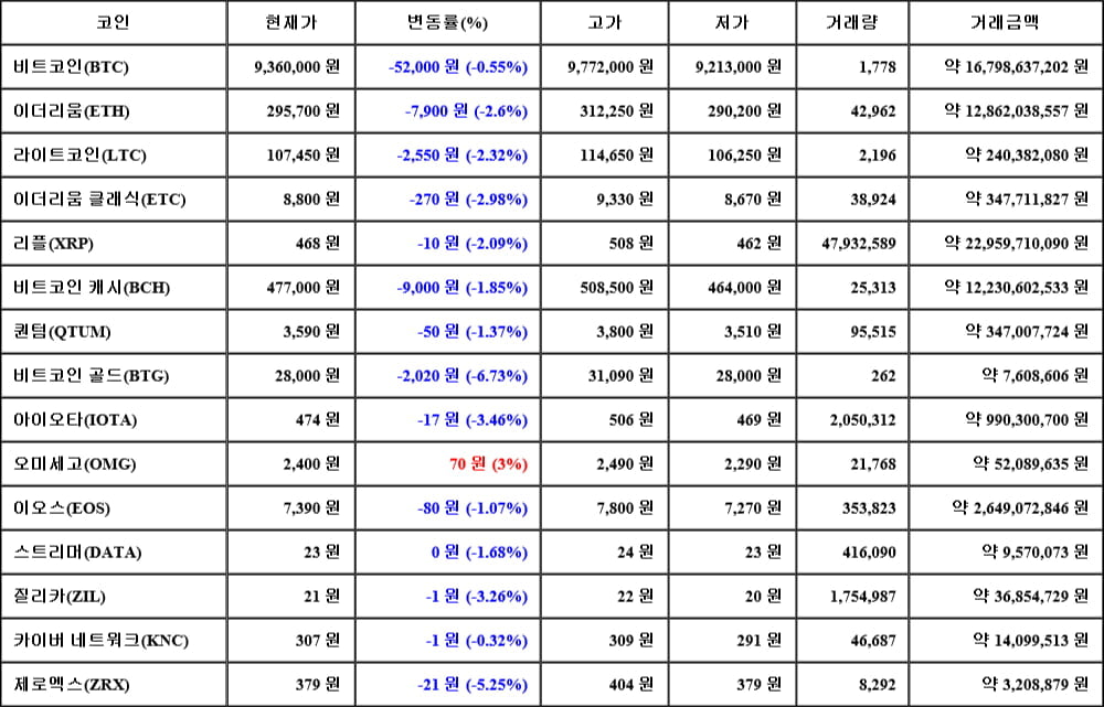 [가상화폐 뉴스] 05월 20일 23시 30분 비트코인(-0.55%), 오미세고(3%), 비트코인 골드(-6.73%)