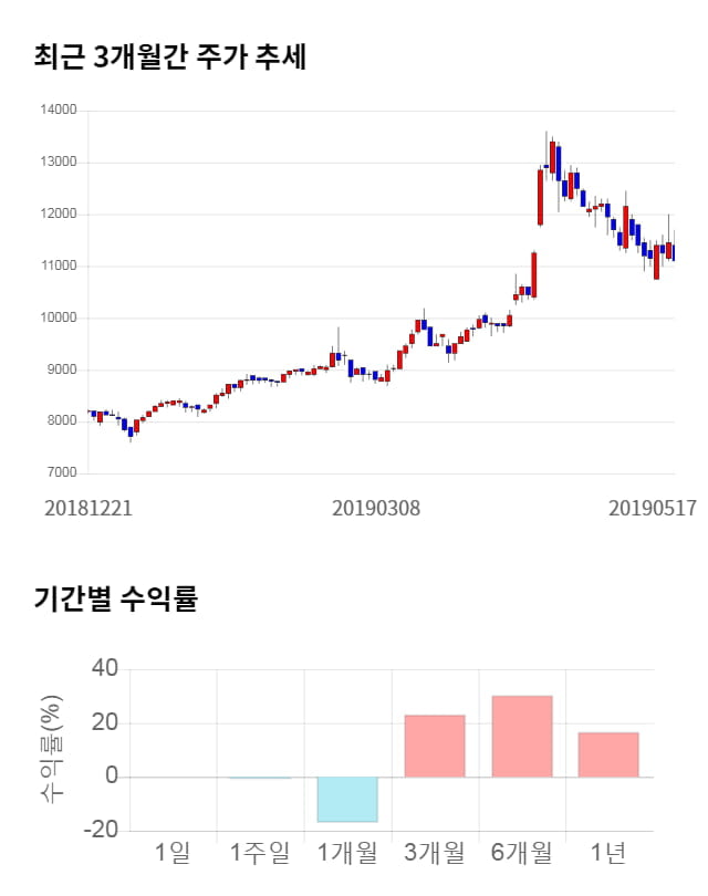 삼보판지, 전일 대비 약 5% 상승한 11,700원