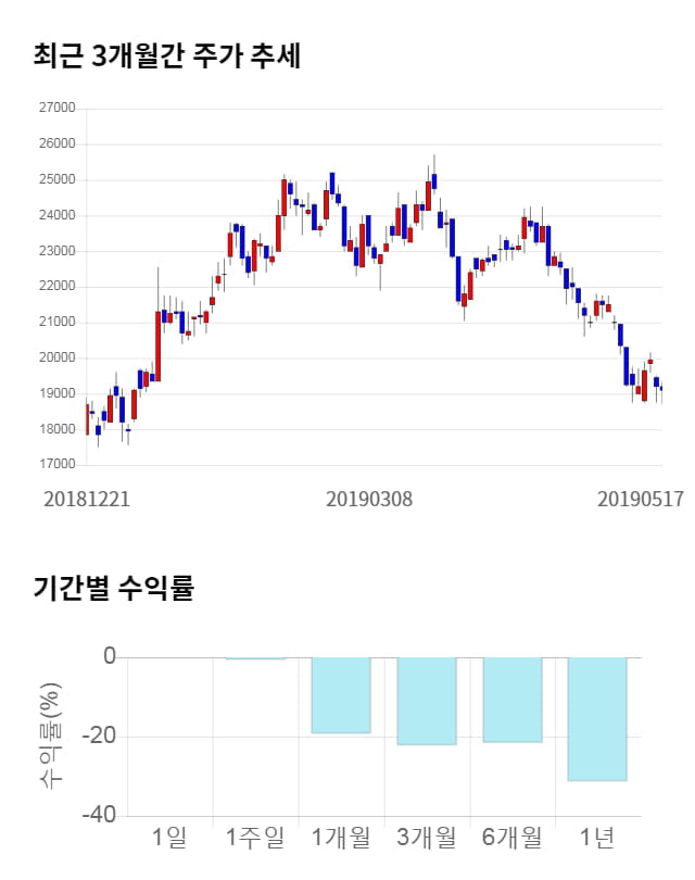 브이원텍, 16% 급등... 전일 보다 3,050원 상승한 22,150원