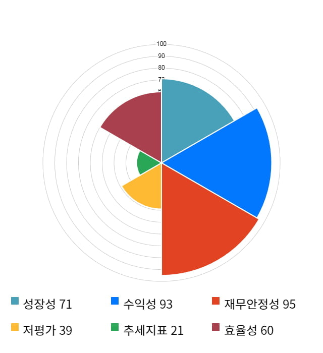 브이원텍, 16% 급등... 전일 보다 3,050원 상승한 22,150원