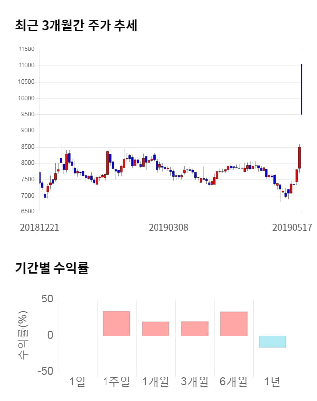 에이텍, 19% 급등... 전일 보다 1,850원 상승한 11,350원