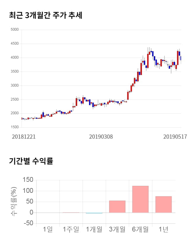 에스폴리텍, 전일 대비 약 5% 상승한 4,095원