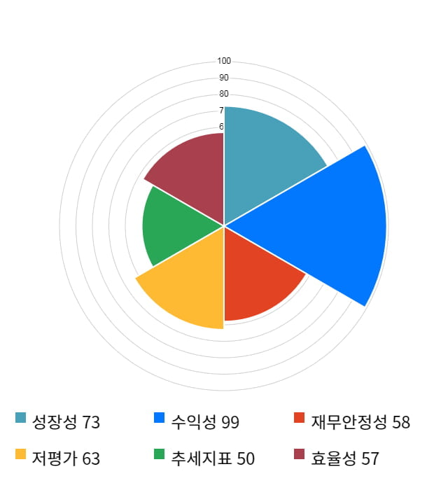 파수닷컴, 전일 대비 약 9% 상승한 4,420원