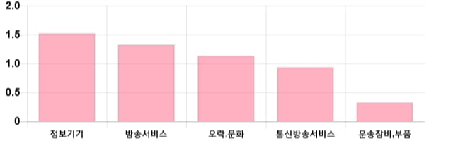 [이 시각 코스닥] 코스닥 현재 711.74p 하락 반전