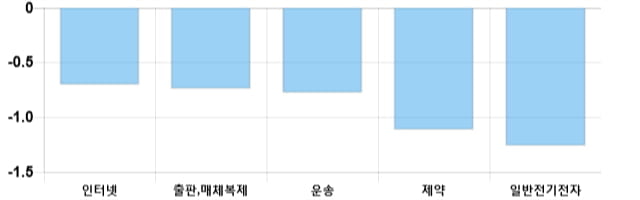 [이 시각 코스닥] 코스닥 현재 711.74p 하락 반전