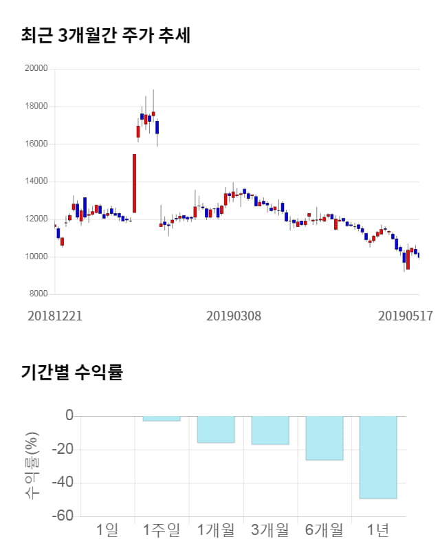 파미셀, 전일 대비 약 4% 하락한 9,560원