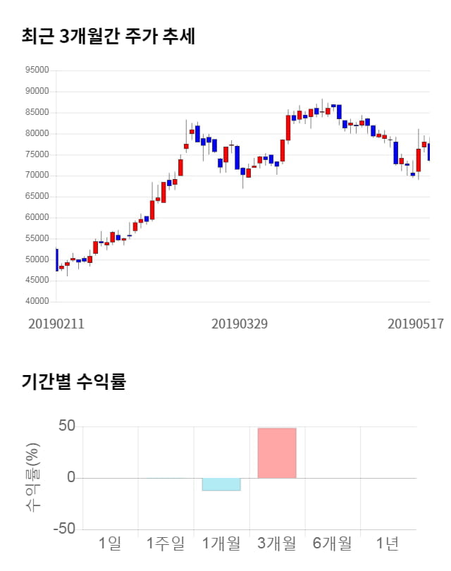 천보, 전일 대비 약 3% 하락한 71,300원