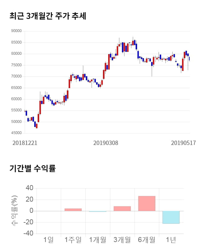 삼양식품, 전일 대비 약 4% 상승한 80,400원