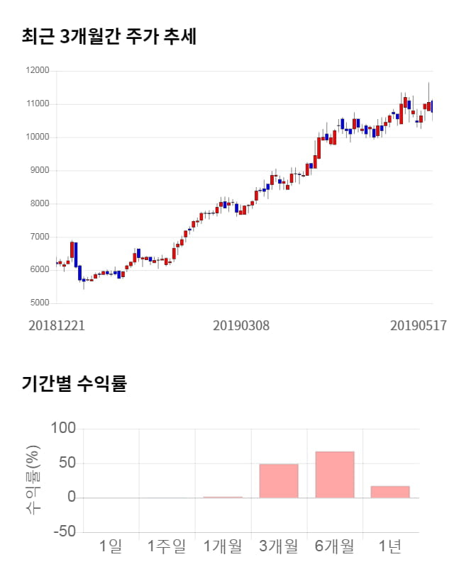 화승인더, 전일 대비 약 4% 하락한 10,300원