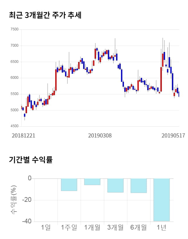 프로스테믹스, 전일 대비 약 4% 하락한 5,200원