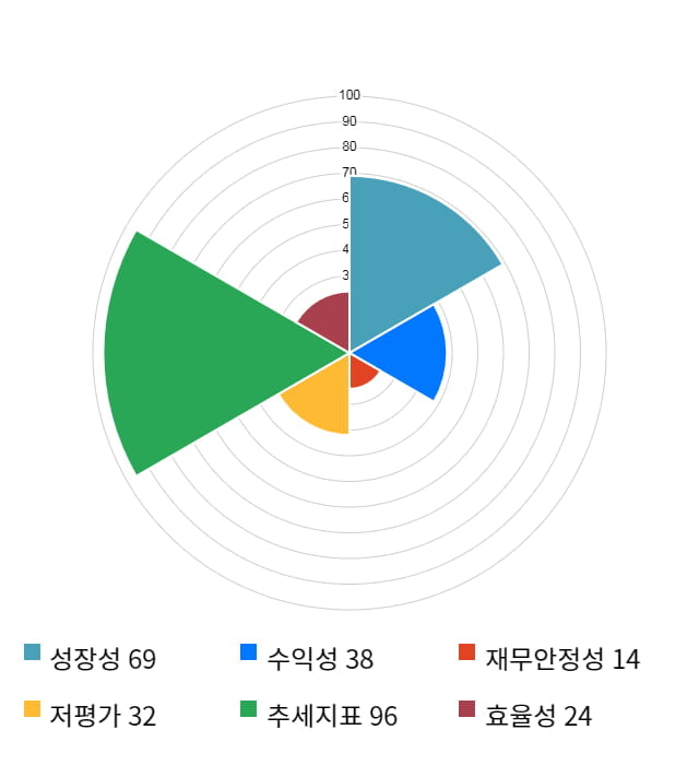 에이스테크, 전일 대비 약 5% 하락한 8,320원