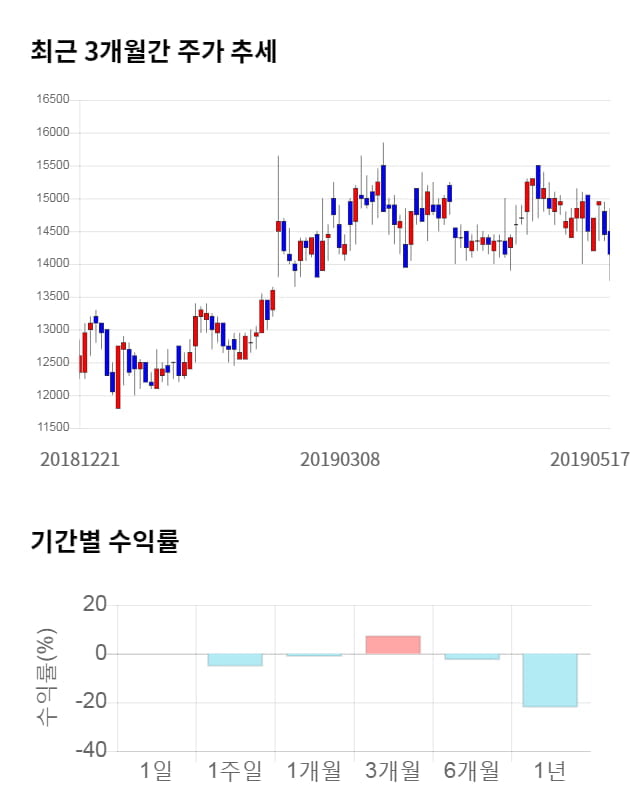 에이티젠, 전일 대비 약 6% 하락한 13,250원