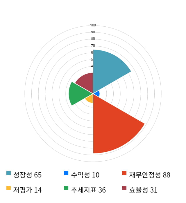 이수앱지스, 전일 대비 약 5% 하락한 6,650원